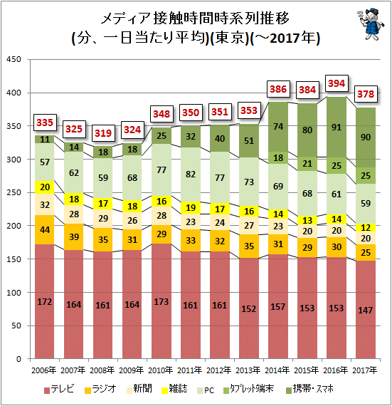 ↑ メディア接触時間時系列推移(分、一日当たり平均)(東京)(-2017年)