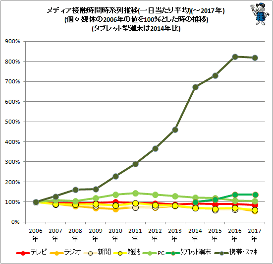↑ メディア接触時間時系列推移(分、一日当たり平均で算出した値が元値)(-2017年)(個々媒体の2006年の値を100%とした時の推移)(タブレット型端末は2014年比)