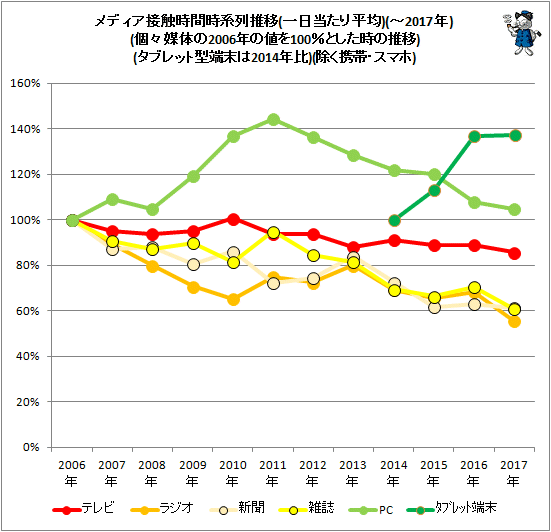 ↑ メディア接触時間時系列推移(分、一日当たり平均で算出した値が元値)(-2017年)(個々媒体の2006年の値を100%とした時の推移)(タブレット型端末は2014年比)(のぞく携帯・スマホ)