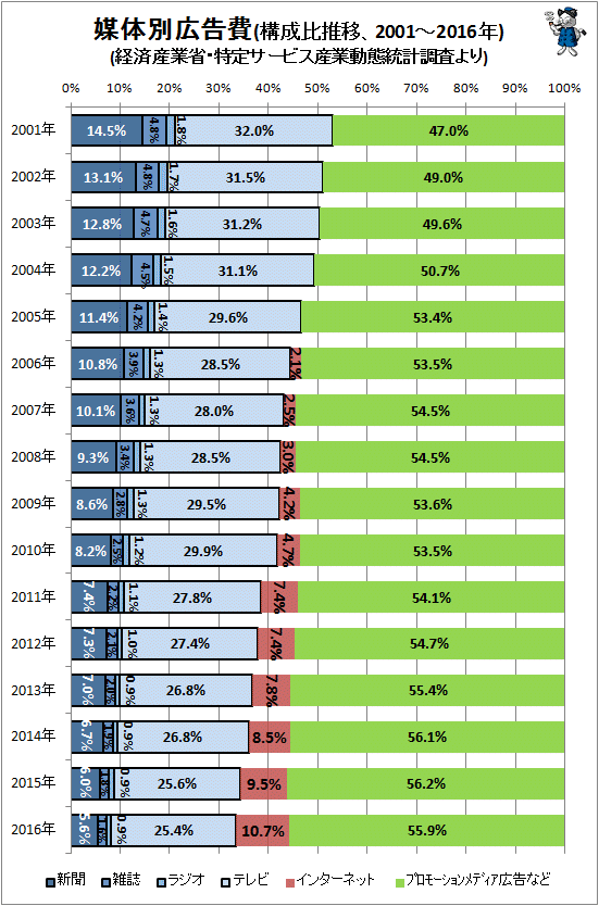 ↑ 媒体別広告費(構成比推移、2001-2016年)(経済産業省・特定サービス産業動態統計調査より)