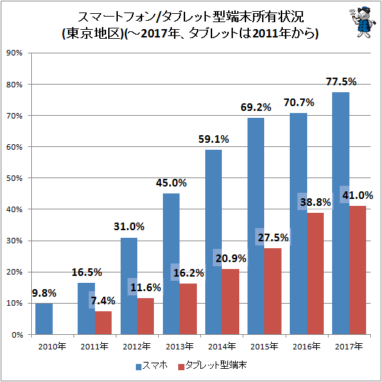 ↑ スマートフォン/タブレット端末所有状況(東京地区)(-2017年、タブレットは2011年から)