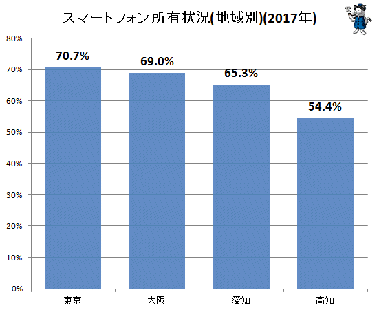 ↑ スマートフォン所有状況(地域別)(2017年)