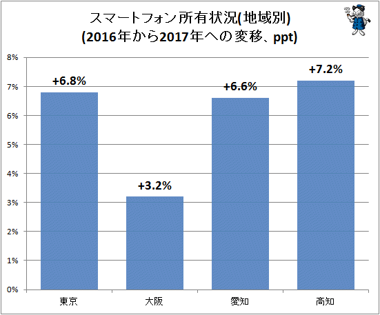 ↑ スマートフォン所有状況(地域別)(2016年から2017年への変移)