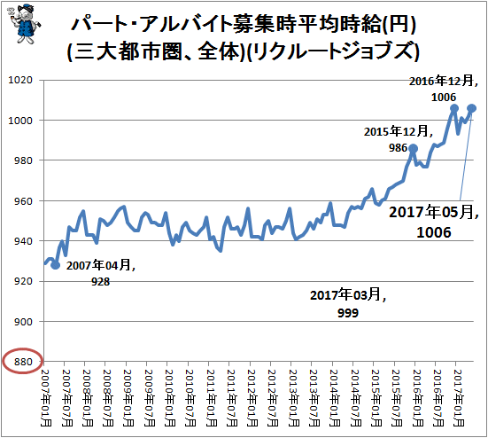 ↑ パート・アルバイト募集時平均時給(円)(三大都市圏、全体)(リクルートジョブズ)
