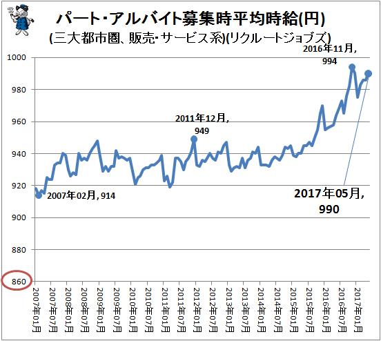 ↑ パート・アルバイト募集時平均時給(円)(三大都市圏、販売・サービス系)(リクルートジョブズ)