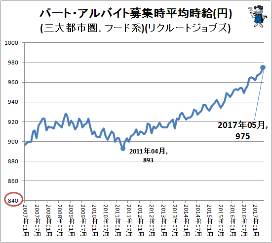 ↑ パート・アルバイト募集時平均時給(円)(三大都市圏、フード系)(リクルートジョブズ)