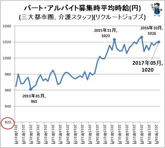 ↑ パート・アルバイト募集時平均時給(円)(三大都市圏、介護スタッフ)(リクルートジョブズ)