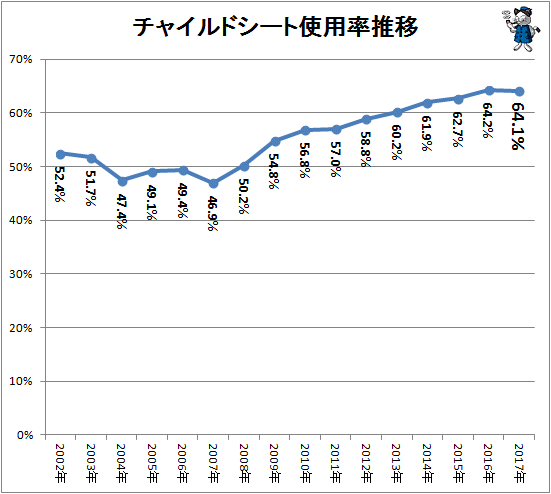 ↑ チャイルドシート使用率推移