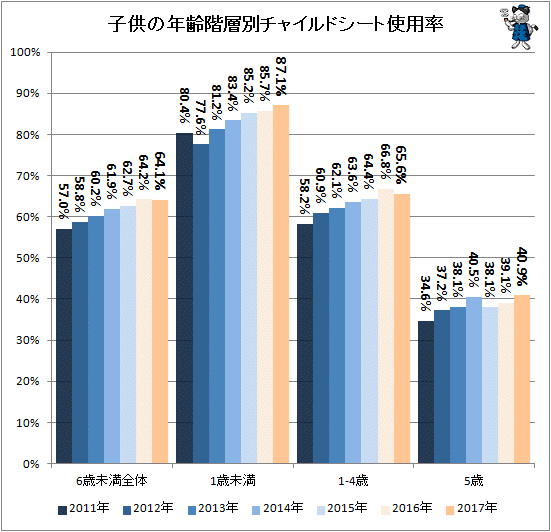 ↑ 子供の年齢階層別チャイルドシート使用率