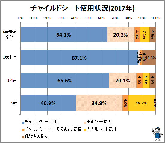 ↑ チャイルドシート使用状況(2017年)