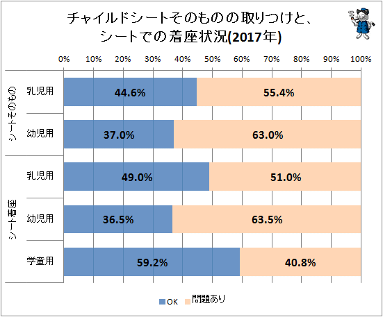 ↑ チャイルドシートそのものの取りつけと、シートでの着座状況(2017年)
