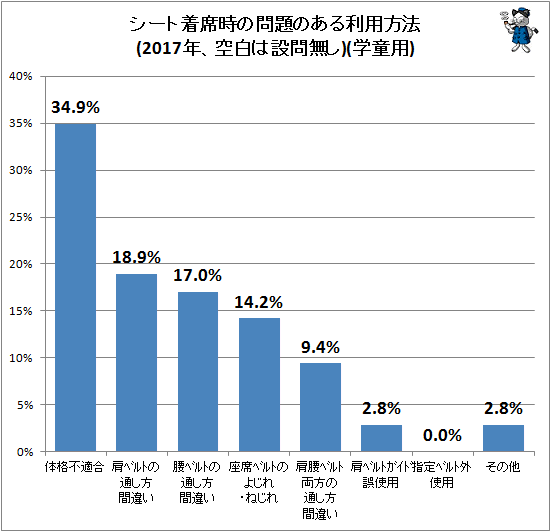 ↑ シート着席時の問題のある利用方法(2017年、空白は設問無し)