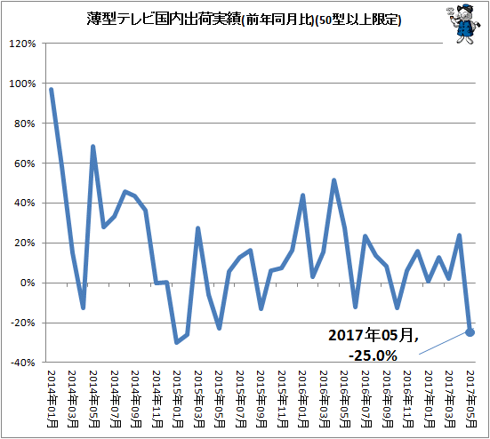 ↑ 薄型テレビ国内出荷実績(前年同月比)(50型以上限定)