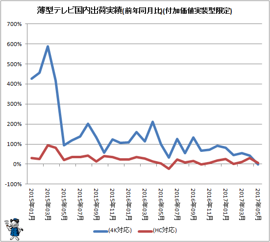 ↑ 薄型テレビ国内出荷実績(前年同月比)(付加価値実装型限定)
