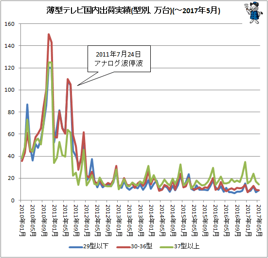 ↑ 薄型テレビ国内出荷実績(型別、万台)(-2017年5月)