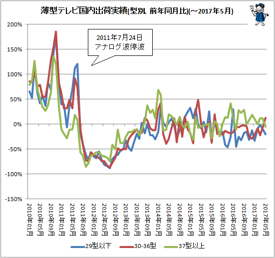 ↑ 薄型テレビ国内出荷実績(型別、前年同月比)(-2017年5月)