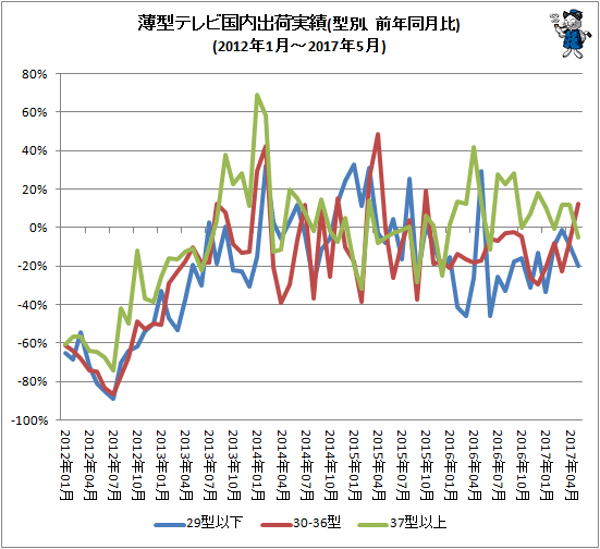 ↑ 薄型テレビ国内出荷実績(型別、前年同月比)(2012年1月-2017年5月)