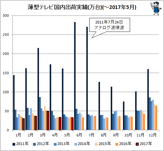 ↑ 薄型テレビ国内出荷実績(万台)(-2017年5月)