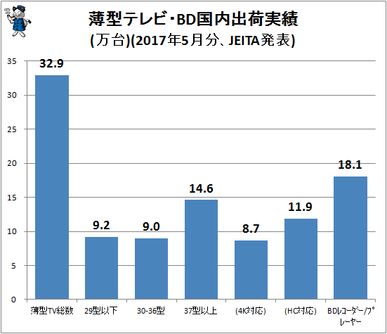 ↑ 薄型テレビ・BD国内出荷実績(万台)(2017年5月分、JEITA発表)