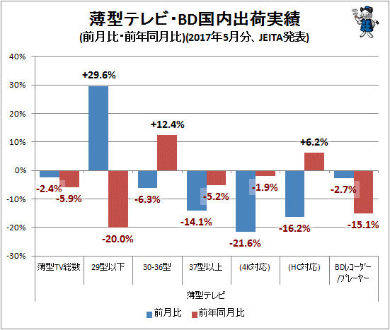 ↑ 薄型テレビ・BD国内出荷実績(前月比・前年同月比)(2017年5月分、JEITA発表)