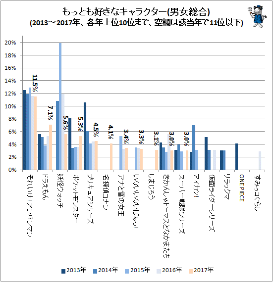 ↑ もっとも好きなキャラクター(男女総合)(2013-2017年、各年上位10位まで)