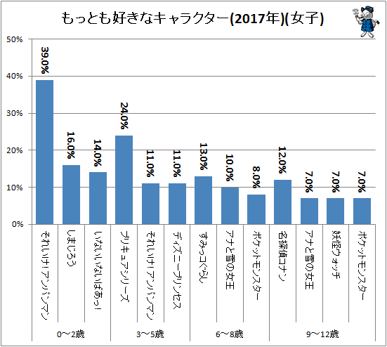 ↑ もっとも好きなキャラクター(2017年)(女子)