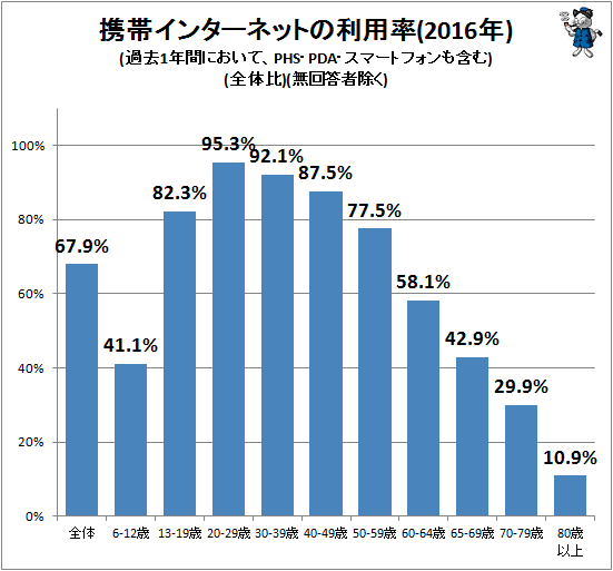 ↑ 携帯インターネットの利用率(2016年)(過去1年間において、PHS・PDA・スマートフォンも含む)(全体比)(無回答者除く)