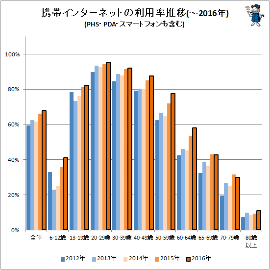 ↑ 携帯インターネットの利用率推移(-2016年)(PHS・PDA・スマートフォンも含む)