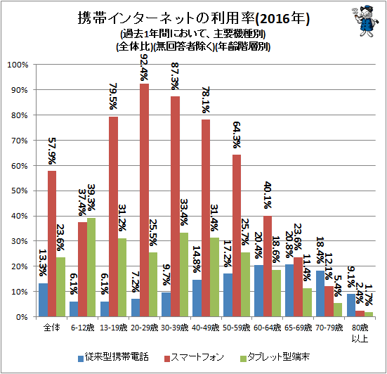 ↑ 携帯インターネットの利用率(2016年)(過去1年間において、主要機種別)(全体比)(無回答者除く)(年齢階層別)
