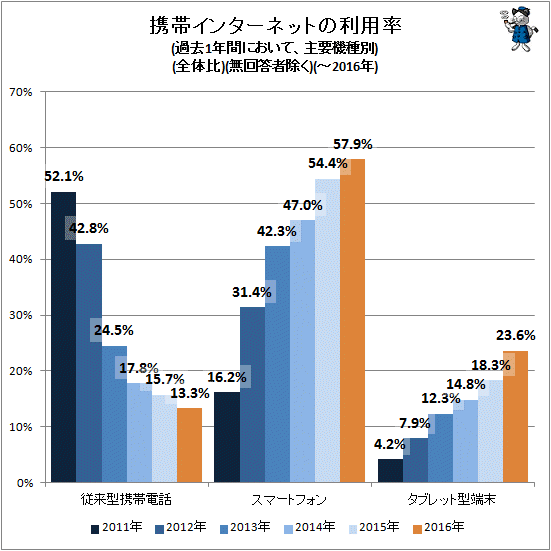 ↑ 携帯インターネットの利用率(過去1年間において、主要機種別)(全体比)(無回答者除く)(-2016年)