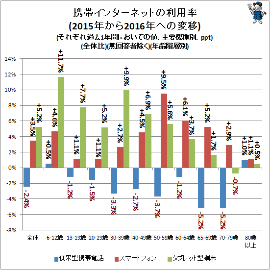 ↑ 携帯インターネットの利用率(2015年から2016年への変移)(それぞれ過去1年間においての値、主要機種別、ppt)(全体比)(無回答者除く)(年齢階層別)