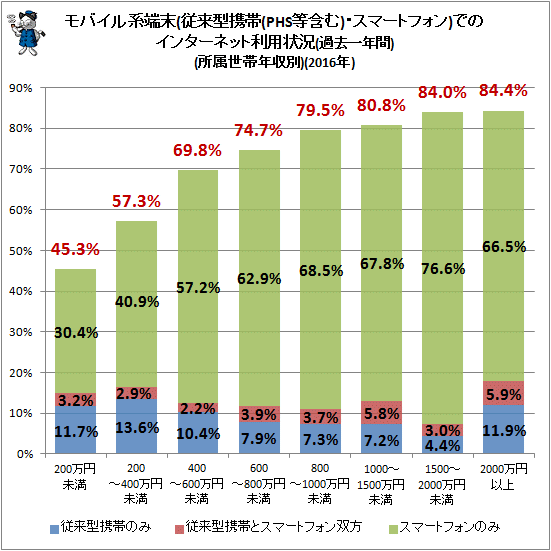 ↑ モバイル系端末(従来型携帯(PHS等含む)・スマートフォン)でのインターネット利用状況(過去一年間)(所属世帯年収別)(2016年)