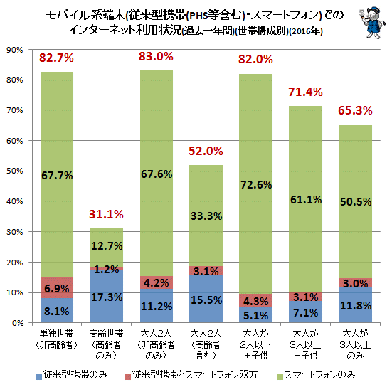 ↑ モバイル系端末(従来型携帯(PHS等含む)・スマートフォン)でのインターネット利用状況(過去一年間)(世帯構成別)(2016年)