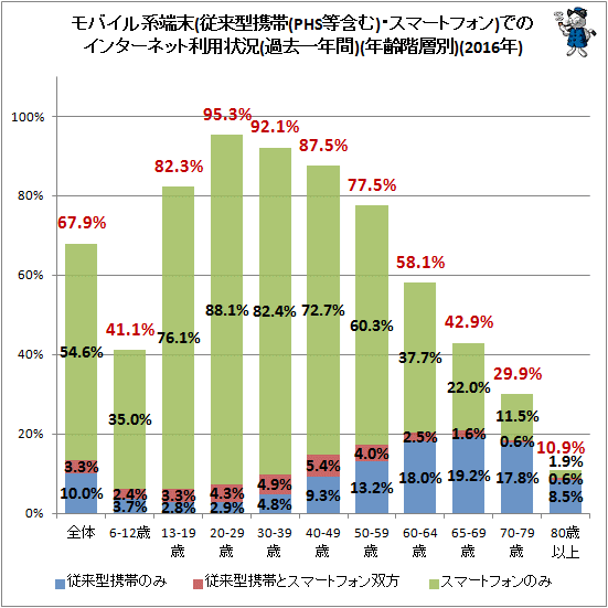 ↑ モバイル系端末(従来型携帯(PHS等含む)・スマートフォン)でのインターネット利用状況(過去一年間)(年齢階層別)(2016年)(再録)