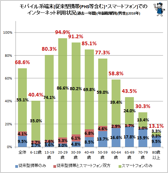 ↑ モバイル系端末(従来型携帯(PHS等含む)・スマートフォン)でのインターネット利用状況(過去一年間)(年齢階層別)(男性)(2016年)