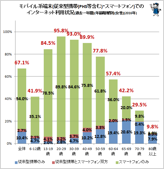 ↑ モバイル系端末(従来型携帯(PHS等含む)・スマートフォン)でのインターネット利用状況(過去一年間)(年齢階層別)(女性)(2016年)