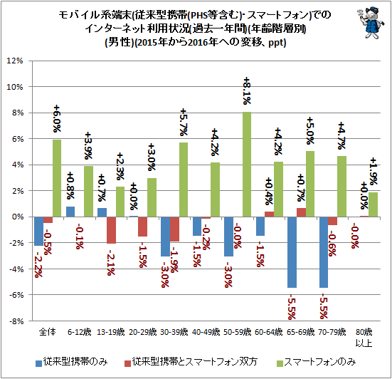 ↑ モバイル系端末(従来型携帯(PHS等含む)・スマートフォン)でのインターネット利用状況(過去一年間)(年齢階層別)(男性)(2015年から2016年への変移、ppt)