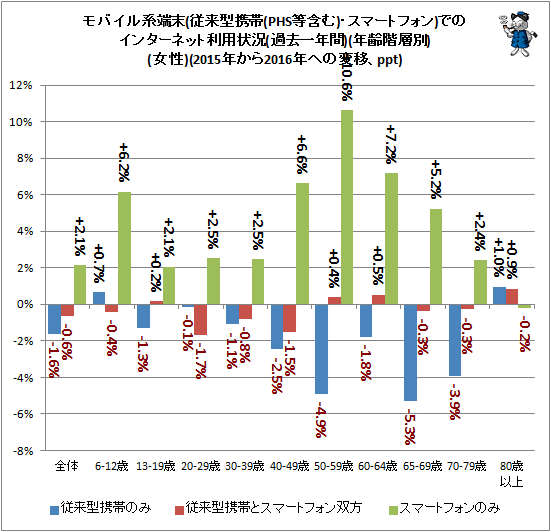 ↑ モバイル系端末(従来型携帯(PHS等含む)・スマートフォン)でのインターネット利用状況(過去一年間)(年齢階層別)(女性)(2015年から2016年への変移、ppt)