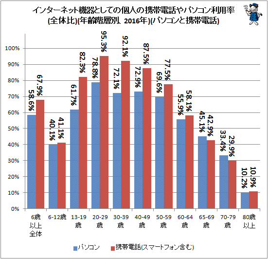 ↑ インターネット機器としての個人の携帯電話やパソコン利用率(全体比)(年齢階層別、2016年)(パソコンと携帯電話)