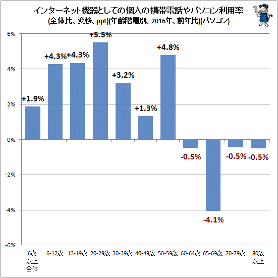 ↑ インターネット機器としての個人の携帯電話やパソコン利用率(全体比、変移、ppt)(年齢階層別、2016年、前年比)(パソコン)