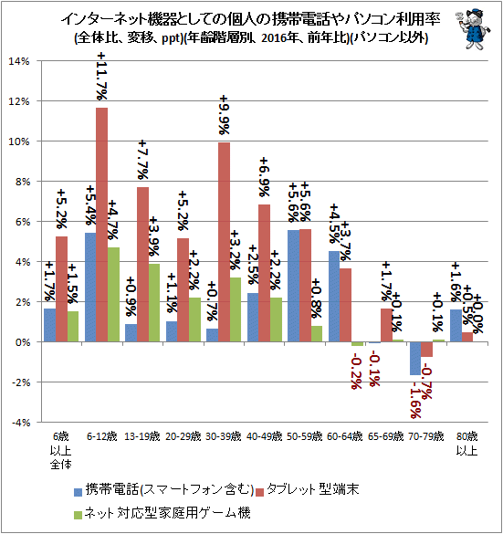 ↑ インターネット機器としての個人の携帯電話やパソコン利用率(全体比、変移、ppt)(年齢階層別、2016年、前年比)(パソコン以外)