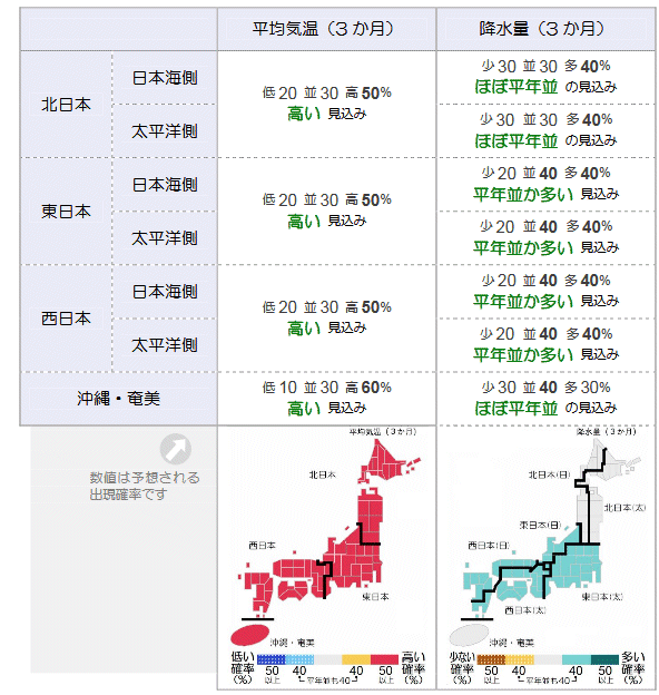 ↑ 3か月の平均気温・降水量予報(2017年6月23日発表時点)