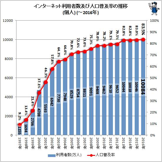 ↑ インターネット利用者数及び人口普及率の推移(個人)(-2016年)(再録)