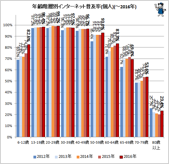 ↑ 年齢階層別インターネット普及率(個人)(-2016年)