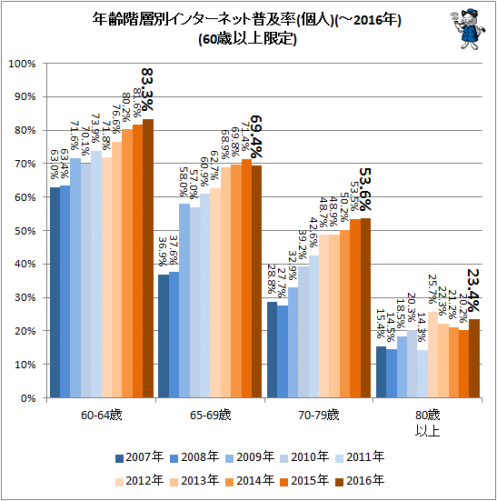 ↑ 年齢階層別インターネット普及率(個人)(-2016年)(60歳以上限定)