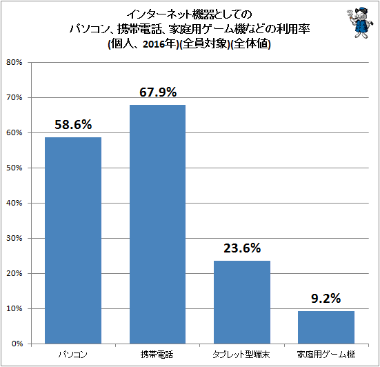 ↑ インターネット機器としてのパソコン、携帯電話、家庭用ゲーム機などの利用率(個人、2016年)(全員対象)(全体値)