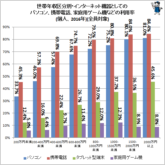 ↑ 世帯年収区分別・インターネット機器としてのパソコン、携帯電話、家庭用ゲーム機などの利用率(個人、2016年)(全員対象)