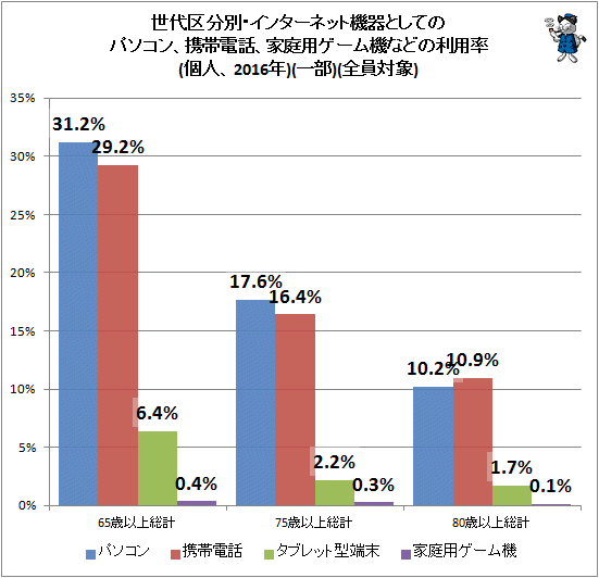 ↑世代区分別・インターネット機器としてのパソコン、携帯電話、家庭用ゲーム機などの利用率(個人、2016年)(一部)(全員対象)