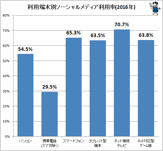 ↑ 利用端末別ソーシャルメディア利用率(2016年)
