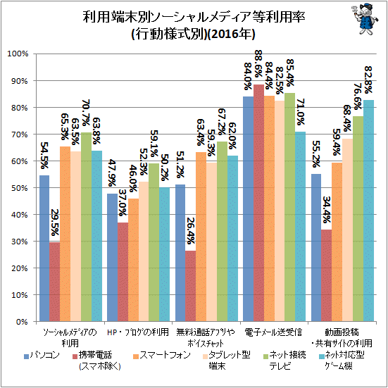 ↑ 利用端末別ソーシャルメディア等利用率(行動様式別)(2016年)
